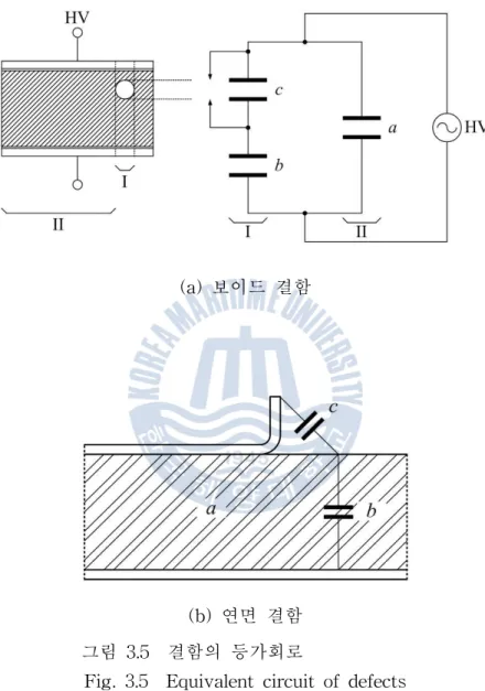 Fig. 3.5 Equivalent circuit of defects