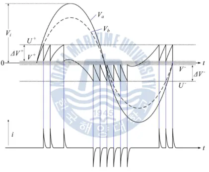 그림 3.6 교류전압에서 부분방전 발생 패턴 Fig. 3.6 Typical PD patterns in AC voltage