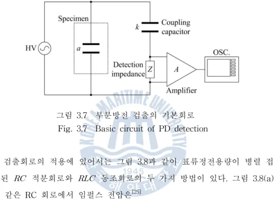 그림 3.7 부분방전 검출의 기본회로 Fig. 3.7 Basic circuit of PD detection