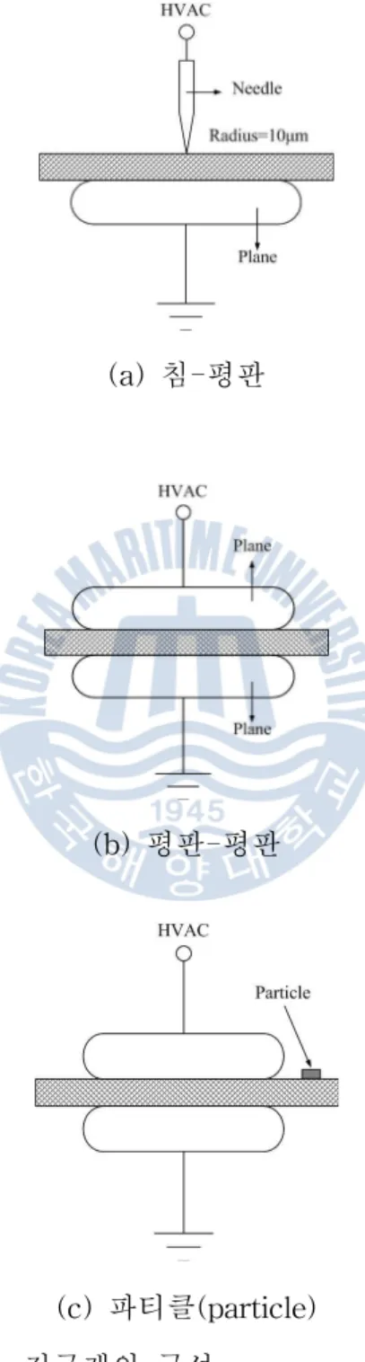 Fig. 4.1 Configuration of electrode systems