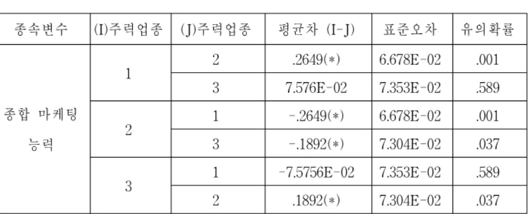 표 4-39>와 같다.