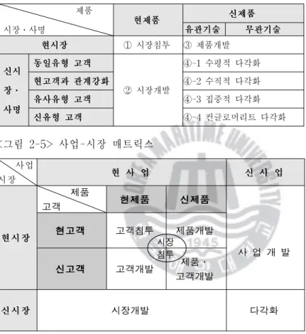 그림 2-5>와 같이 재구성될 수 있다.이 경우 ① 시장침투 벡터 중에서도 순수한 시장침투(현 제품 -현고객)를 제외한 제품개발,고객개발,제품 및 고객개발의 요소는 아주 좁은 의미의 신 규사업 개념에 포함될 수도 있는 항목들이다.