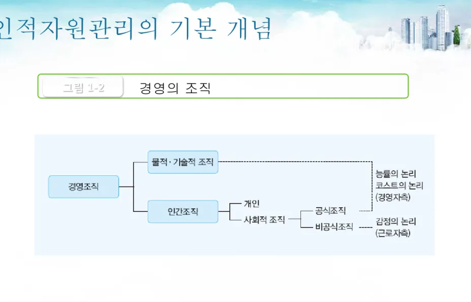 그림 1-2 경영의 조직
