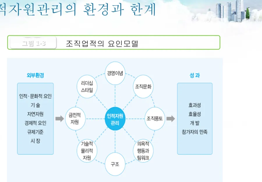 그림 1-3 조직업적의 요인모델