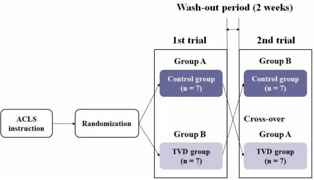Fig.  11.  Protocol  of  randomized,  cross-over,  manikin-simulation  study  comparing  the  control  group  and  the  real-time  tidal  volume  monitoring  device  (TVD)  group  (1).