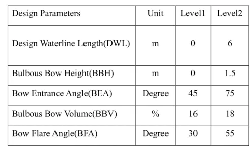 Table 4-2. Design parameters and level for DOE 