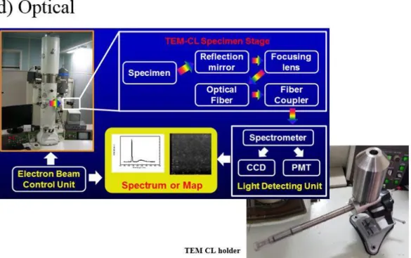 Figure 1. (a) In-situ tensile TEM holder, (b) In-situ electrical probing TEM holder, (c) In-situ liquid cell TEM holder (d) TEM CathodoLuminescence holder