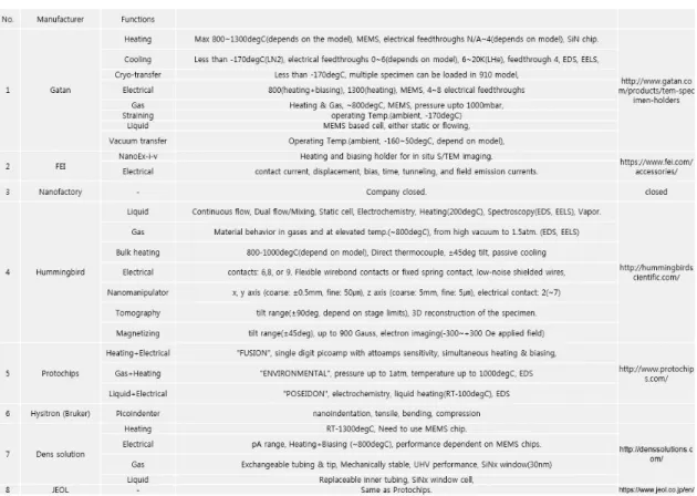 Table 1은 현재 commercial in-situ TEM holder를 제작하는 회사들에 대한 정보를 정리한 표이다. 현재 commercial 제품들 중에서는 자체적으로 시편에 high pulse current 와 인장력을 가할 수 있는 제품은 존재하지 않는다