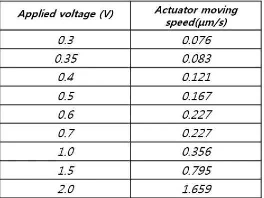 Table 2에서 볼 수 있듯이 mini motor의 최소 동작전압은 0.3V이며 이 때 actuator speed는 0.076μm/s이다.