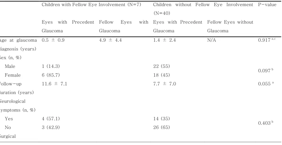 Table 1. Comparison of Baseline Demographics and Clinical Characteristics of the SWS Children with Unilateral  Facial PWS and Ipsilateral Glaucoma 