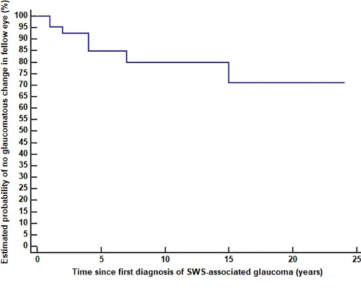 Figure 1. Kaplan-Meier survival analysis: cumulative probability  of no glaucomatous change in fellow eyes with unilateral  SWS-associated glaucoma.