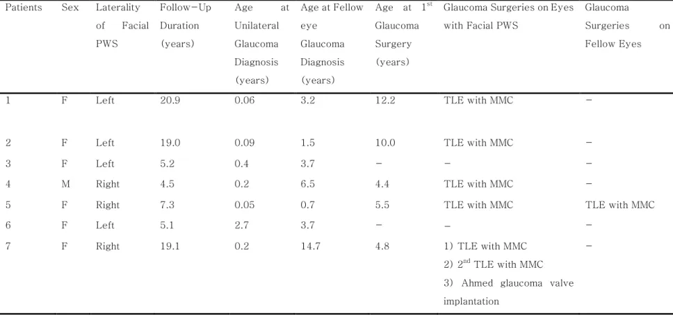 Table  2.  Demographics  and  Surgical  Histories  of  Unilateral  SWS-associated  Glaucoma Patients  with  Fellow  Eye Involvement 
