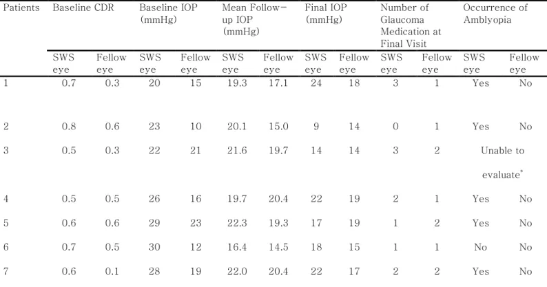 Table 3. Clinical Characteristics of Unilateral SWS-associated Glaucoma Patients with Fellow Eye  Involvement 