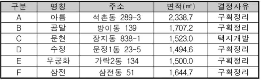 표 1-2. 연구대상 어린이공원 개요 (출처: 서울의 공원 현황 통계자료, 2021.1.1.기준)