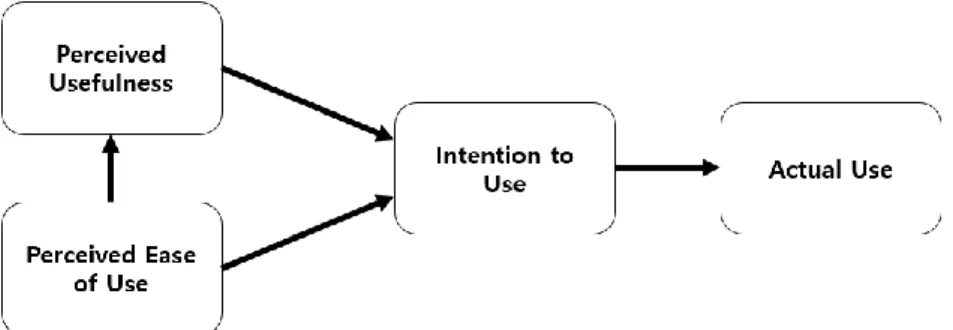 Figure 1. Technology Acceptance Model 