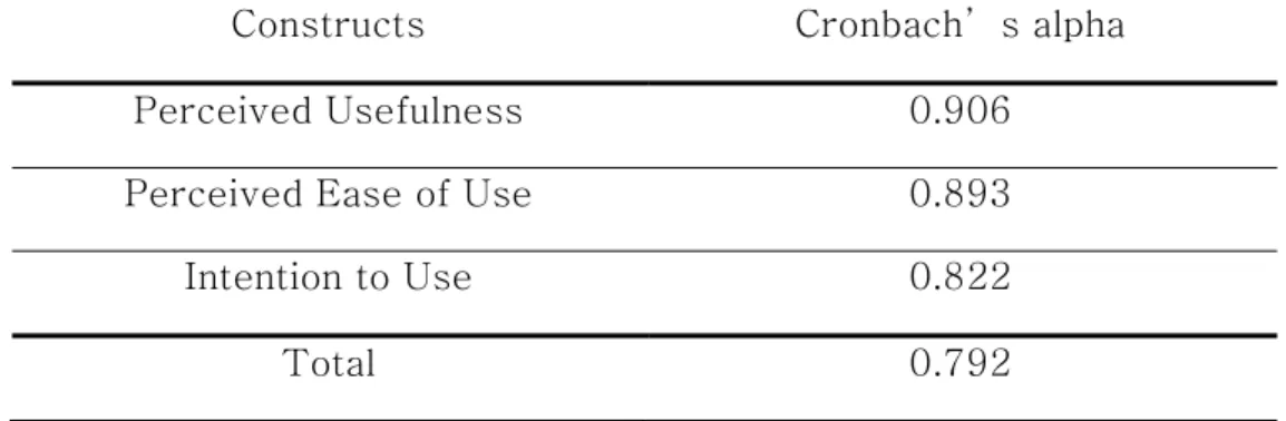 Table 3. Reliability of questionnaire 