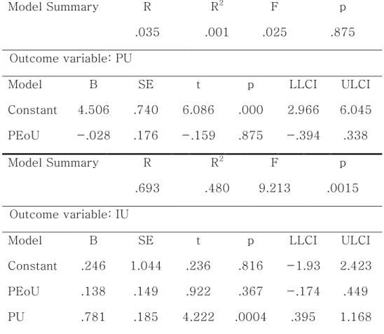 Table 4. Summary of regression analysis 