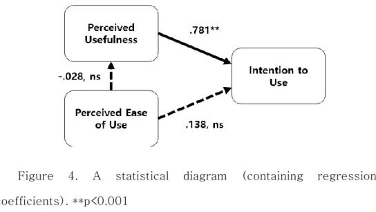 Figure  4.  A  statistical  diagram  (containing  regression  coefficients). **p&lt;0.001 