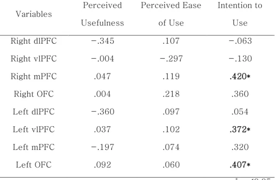 Table  5.  Correlation  matrix  between  TAM  constructs  and  hemodynamic changes in cognitive training 