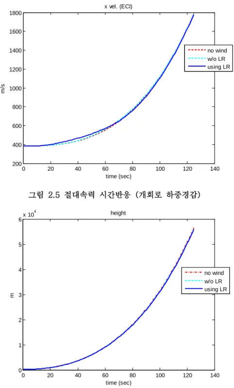 그림  2.6  고도  시간반응  (개회로  하중경감) 