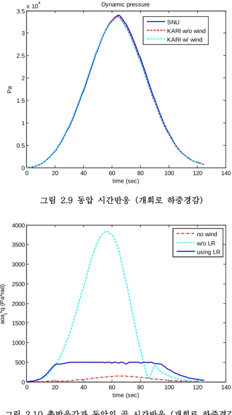 그림  2.9  동압  시간반응  (개회로  하중경감) 