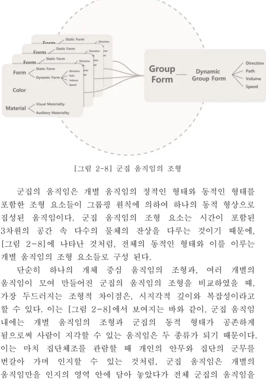 [그림  2-8]  군집  움직임의  조형 