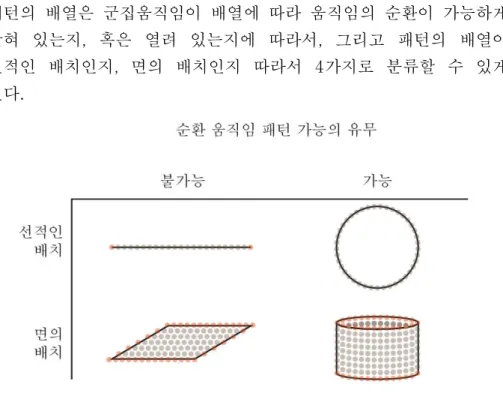 [그림  2-10]  군집움직임패턴  배열  방식의  종류-2 