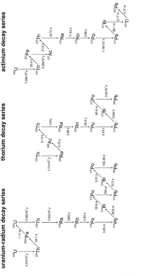 Figure 1. The uranium-radium, thorium, and actinium decay series (Kölbel et al., 2020).