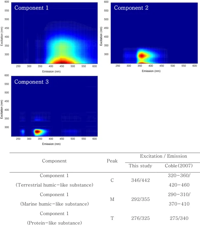 Figure 6. Excitation-emission matrix spectroscopy (EEMs) contour plots determined by  using  parallel  factor  analysis (PARAFAC) and  characteristics  of  the  CDOM  components.