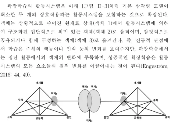 [그림 Ⅱ-3] 확장학습에서 상호작용하는 2개의 활동시스템 출처: Engeström, 2001: 136