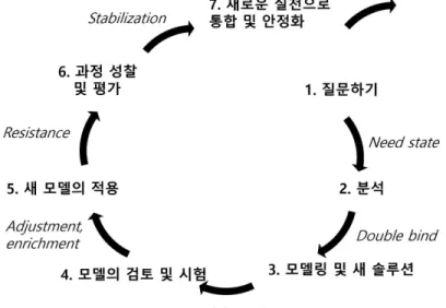 [그림 Ⅱ-5] 확장학습 주기의 학습 행동 순서 출처: Engeström, 2016: 49