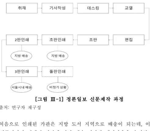 [그림 Ⅲ-1] 정론일보 신문제작 과정 출처: 연구자 재구성