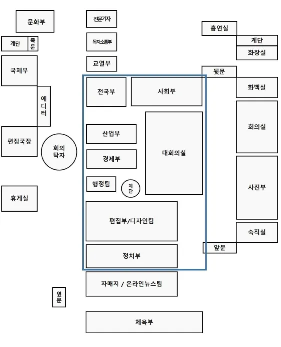 [그림 Ⅲ-3] 2000년대 정론일보 편집국 공간 배치도 출처: 연구자 재구성