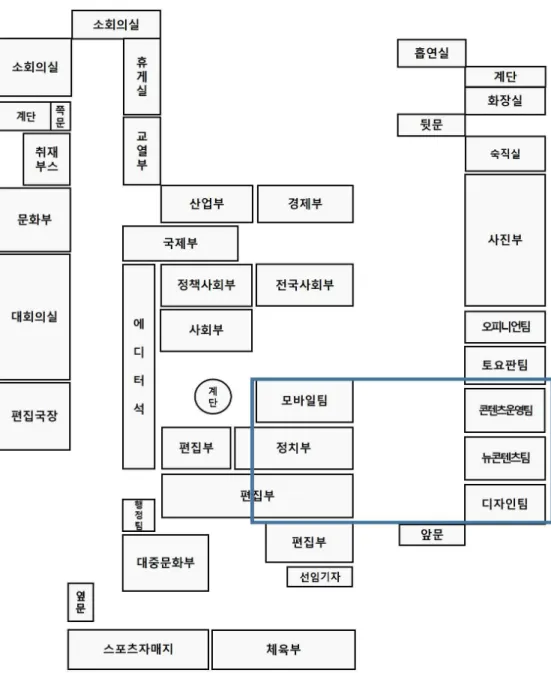 [그림 Ⅲ-4] 2000년대 중반 이후 정론일보 편집국 공간 배치도 출처: 연구자 재구성