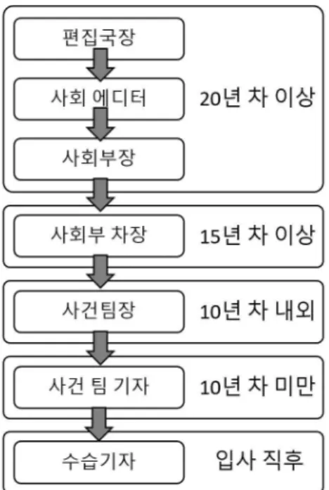 [그림 Ⅲ-6] 사회부의 기본적인 위계 구조 출처: 연구자 재구성