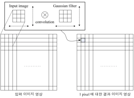 그림  2.1 Gaussian filtering  된  이미지  생성을  위한  연산  과정 