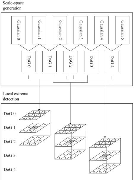 그림  2.4 Local extrema detection 