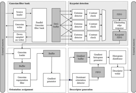 그림  3.8 SIFT Hardware block diagram 