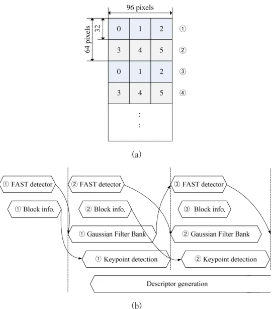 그림  3.11 FAST  와  Gaussian filter bank  연동  구조  (a) Keypoint  예측  블록  구성  (b) Timing diagram 