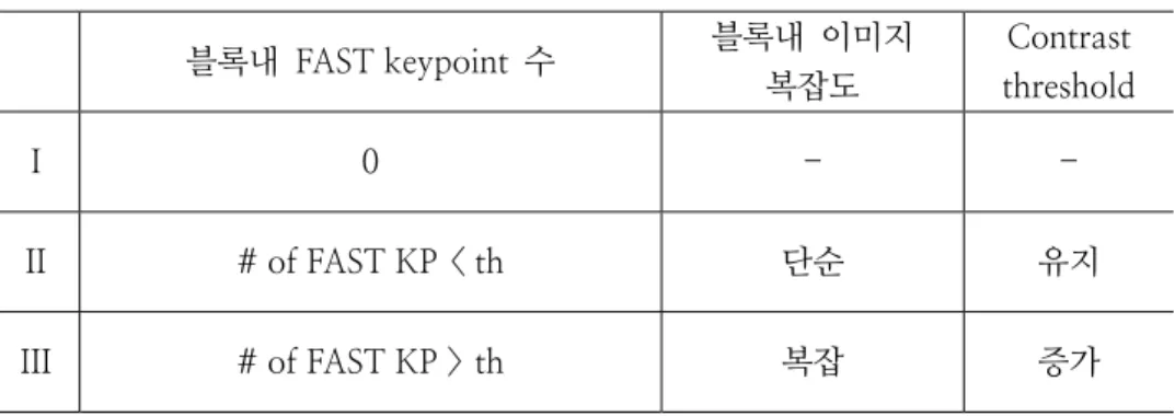 표  3.4  블록별  이미지  복잡도에  따른  contrast threshold 