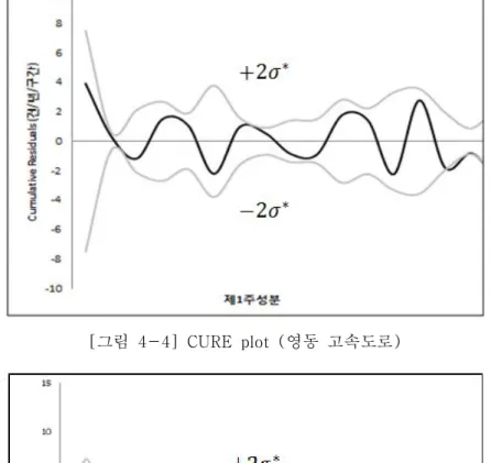 [그림  4-4]  CURE  plot  (영동  고속도로)