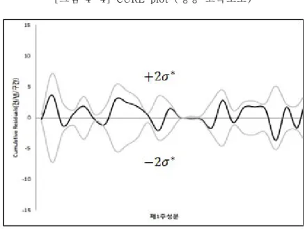 [그림  4-5]  CURE  plot  (서해안  고속도로) 