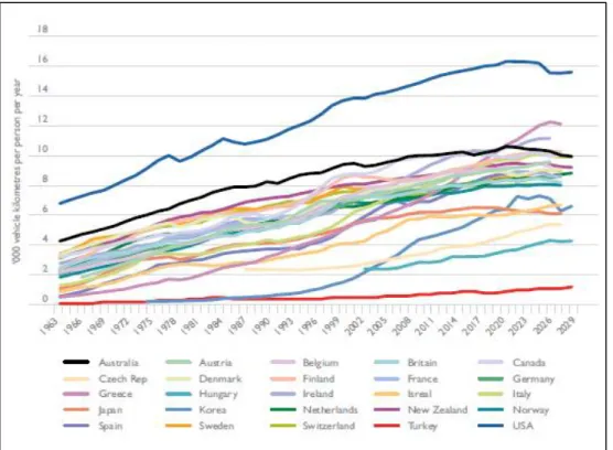 Figure  2.  Patterns  of  traffic  per  person  in  25  countries Source:  BITRE(2012)