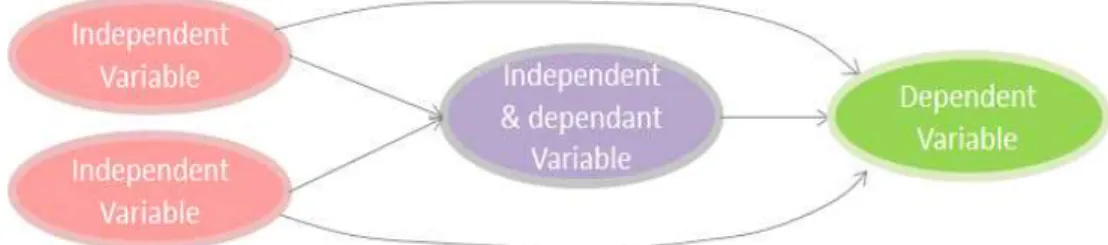 Figure  3.  Relationship  among  variables  in  SEM