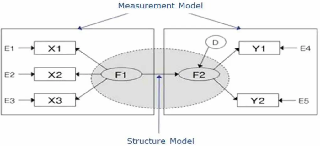 Figure  4.  Measurement  model  and  Structure  model