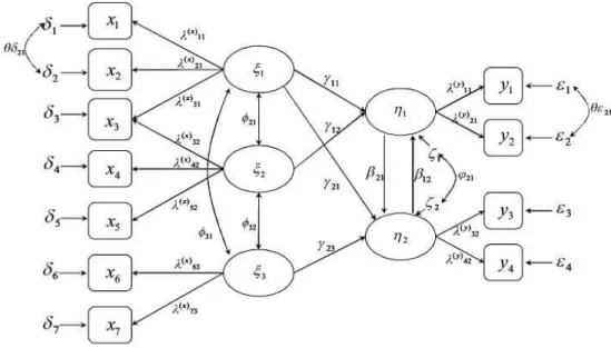 Figure  5.  General  form  of  the  path  diagram  of  SEM