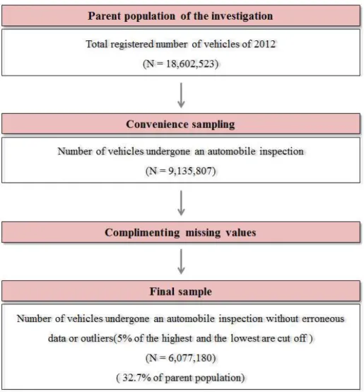 Figure  6.  Process  for  VKT  data  collection(2012)