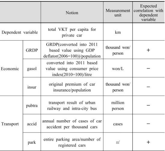 Table  3.  Detailed  notion  and  definition  of  relevant  factors