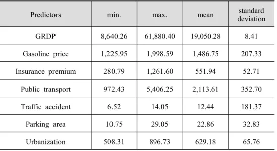 Table  4.  The  descriptive  statistics  of  economic  factors