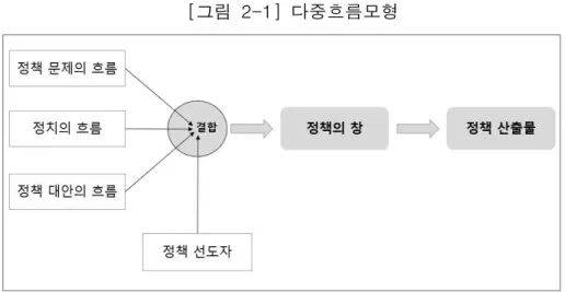 [그림  2-1]  다중흐름모형